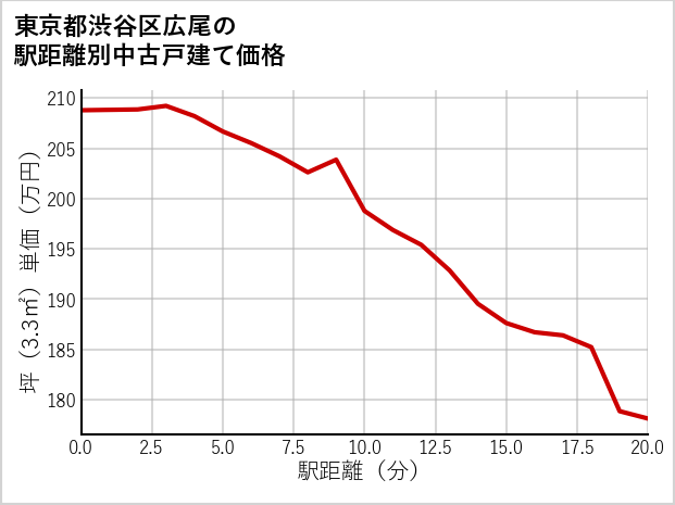 東京都渋谷区広尾の徒歩距離別の中古戸建て坪単価