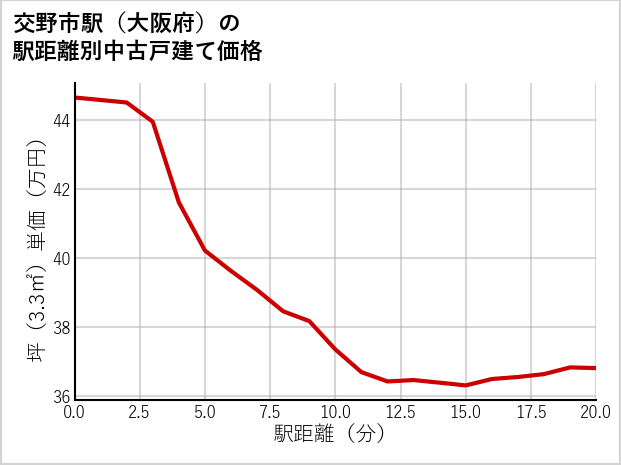 交野市駅（大阪府）の徒歩距離別の中古戸建て坪単価