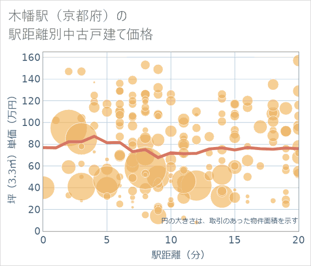 木幡駅(京都府)の徒歩距離別の中古戸建て坪単価