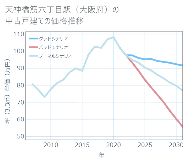天神橋筋六丁目駅(大阪府)の中古戸建て価格推移