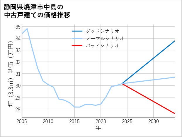 静岡県焼津市中島の中古戸建て価格推移