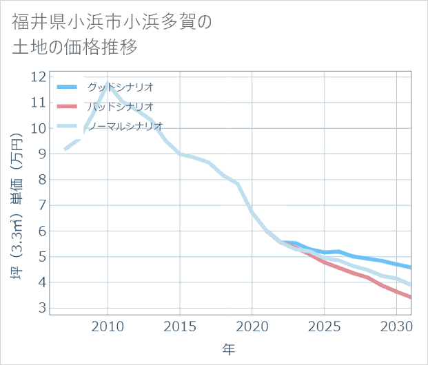 福井県小浜市小浜多賀の土地価格推移