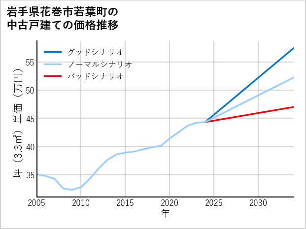 岩手県花巻市若葉町の中古戸建て価格推移