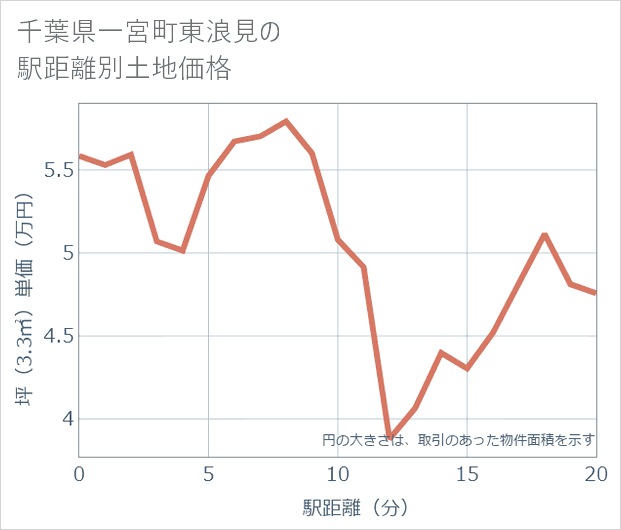 千葉県一宮町東浪見の徒歩距離別の土地坪単価