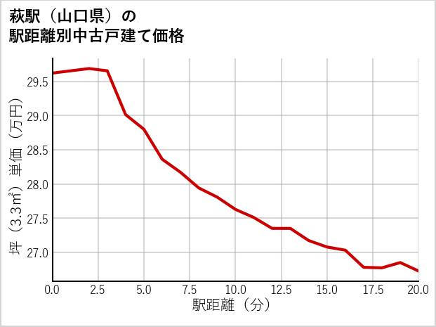 萩駅（山口県）の徒歩距離別の中古戸建て坪単価
