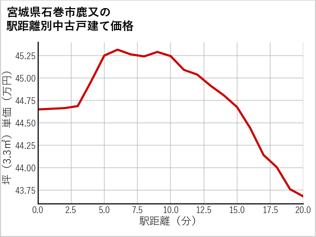 宮城県石巻市鹿又の徒歩距離別の中古戸建て坪単価