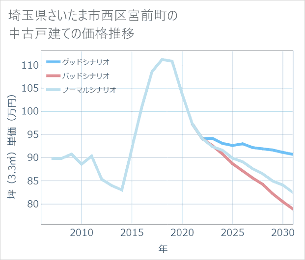 埼玉県さいたま市西区宮前町の中古戸建て価格推移