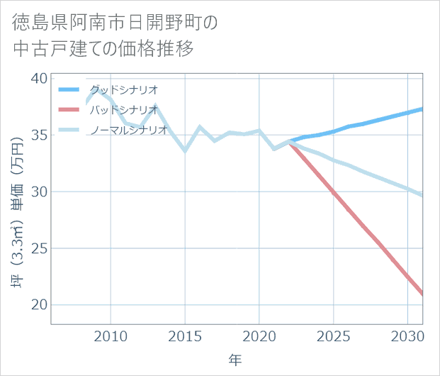 徳島県阿南市日開野町の中古戸建て価格推移