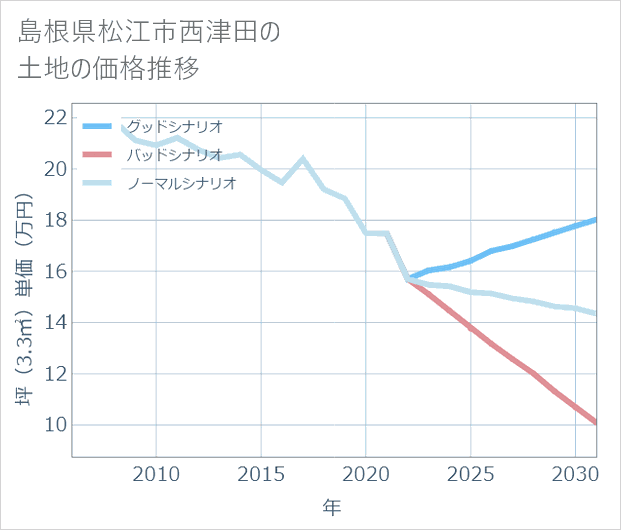 島根県松江市西津田の土地価格推移