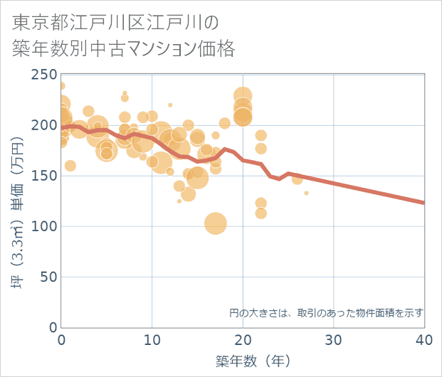 東京都江戸川区江戸川の築年数別の中古マンション坪単価