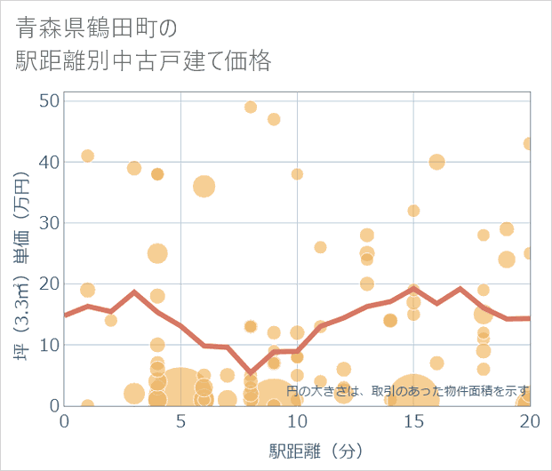 青森県鶴田町の徒歩距離別の中古戸建て坪単価