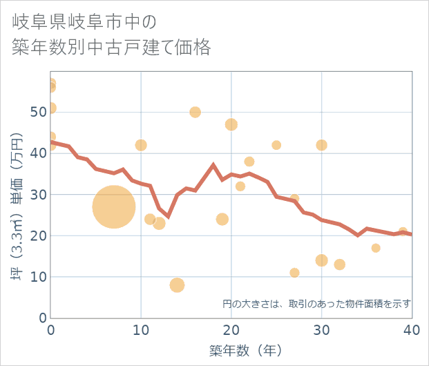 岐阜県岐阜市中の築年数別の中古戸建て坪単価