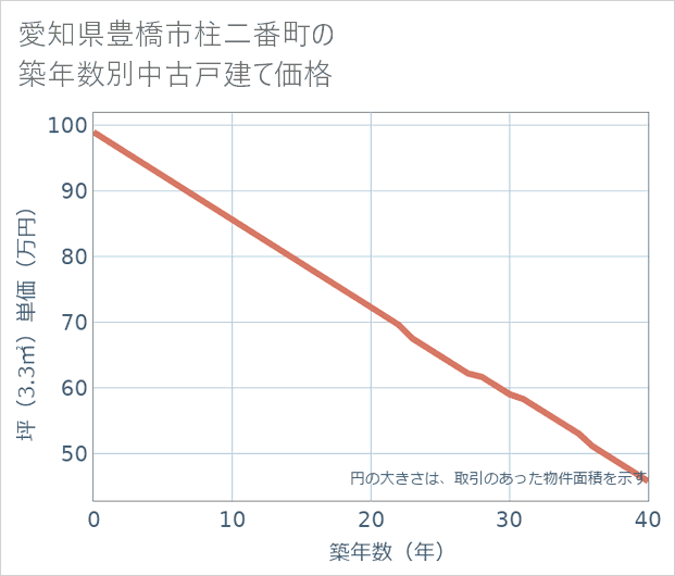 愛知県豊橋市柱二番町の築年数別の中古戸建て坪単価