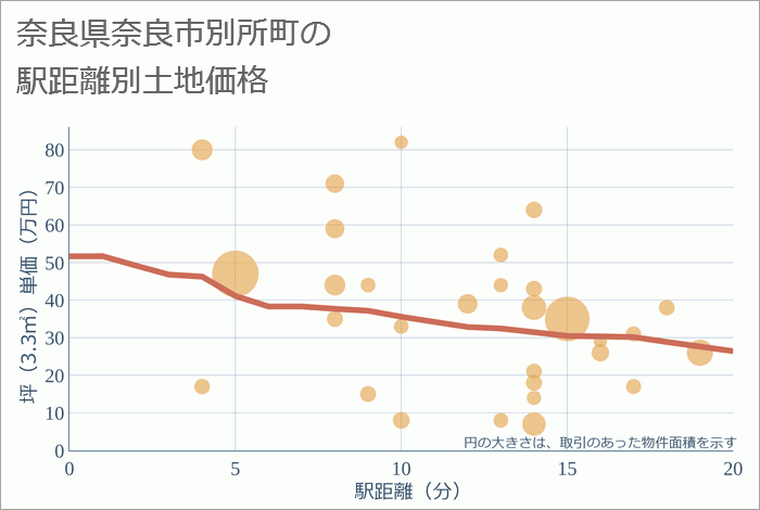 奈良県奈良市別所町の徒歩距離別の土地坪単価