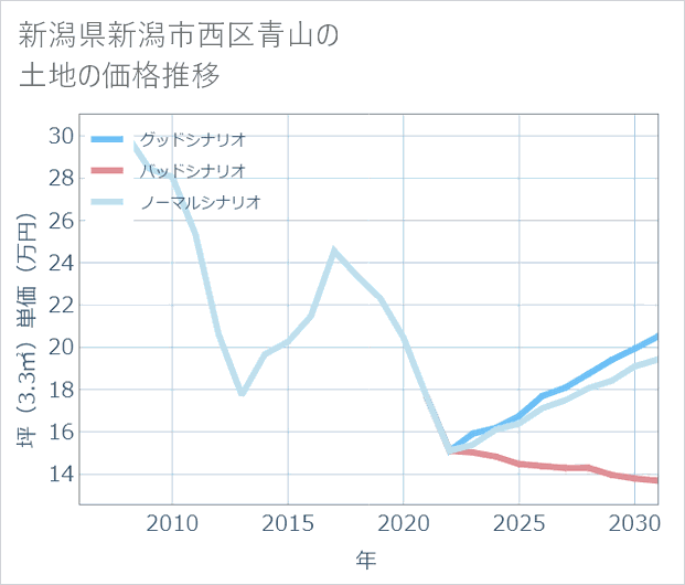 新潟県新潟市西区青山の土地価格推移