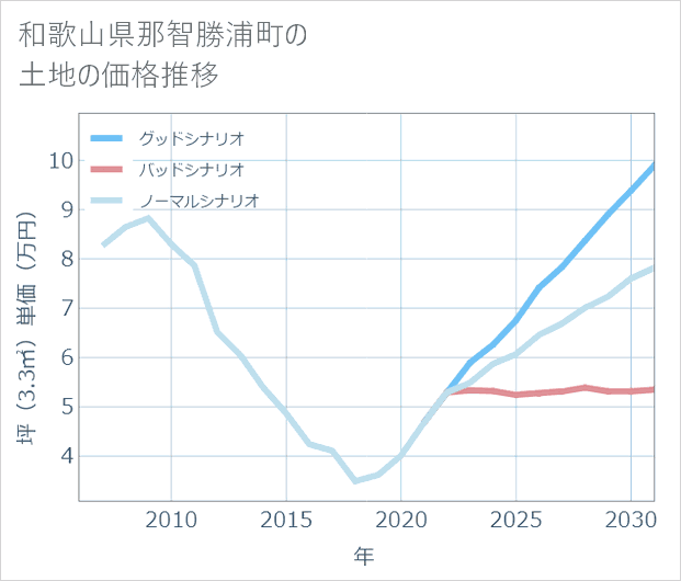 和歌山県那智勝浦町の土地価格推移