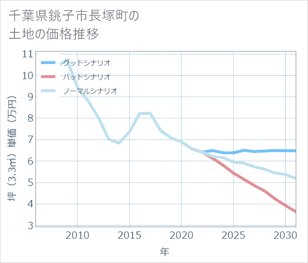 千葉県銚子市長塚町の土地価格推移