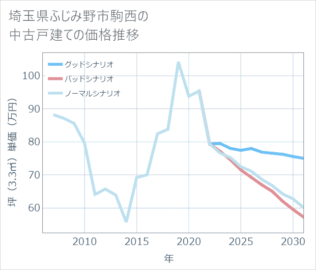埼玉県ふじみ野市駒西の中古戸建て価格推移