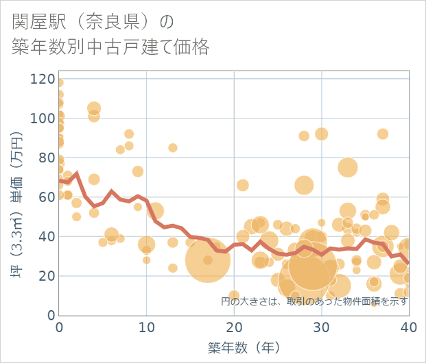 関屋駅(奈良県)の築年数別の中古戸建て坪単価