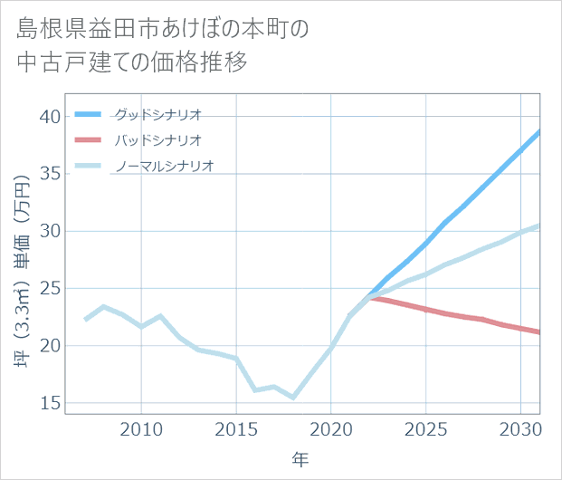 島根県益田市あけぼの本町の中古戸建て価格推移