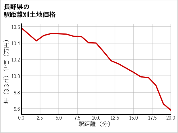 長野県の徒歩距離別の土地坪単価