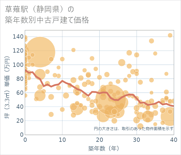 草薙駅(静岡県)の築年数別の中古戸建て坪単価