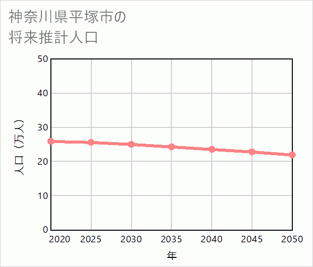 平塚市の将来推計人口