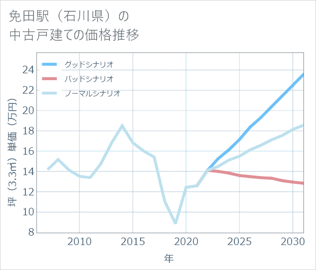 免田駅(石川県)の中古戸建て価格推移
