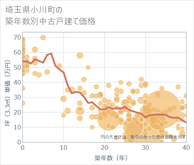 埼玉県小川町の築年数別の中古戸建て坪単価