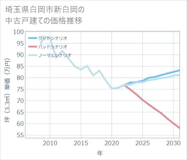 埼玉県白岡市新白岡の中古戸建て価格推移