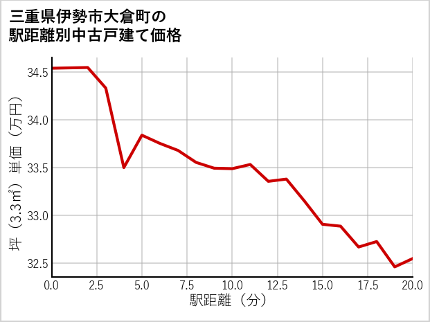 三重県伊勢市大倉町の徒歩距離別の中古戸建て坪単価