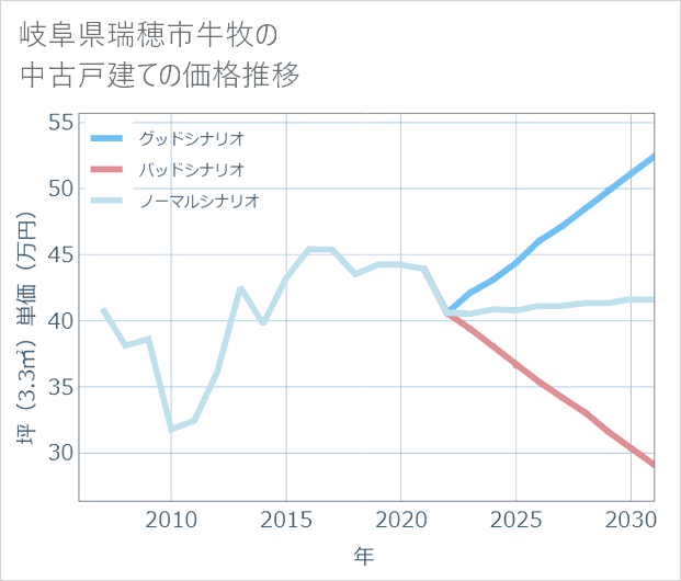 岐阜県瑞穂市牛牧の中古戸建て価格推移