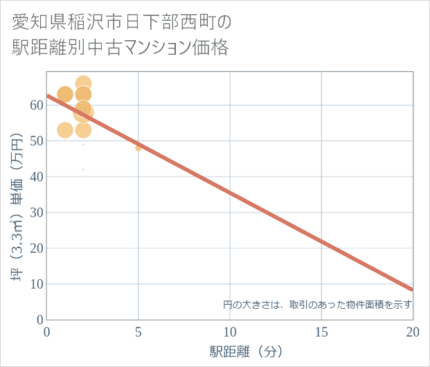 愛知県稲沢市日下部西町の徒歩距離別の中古マンション坪単価