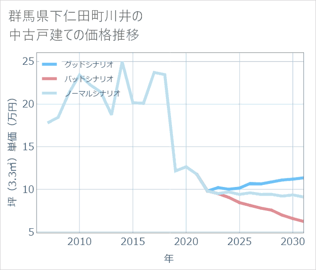 群馬県下仁田町川井の中古戸建て価格推移