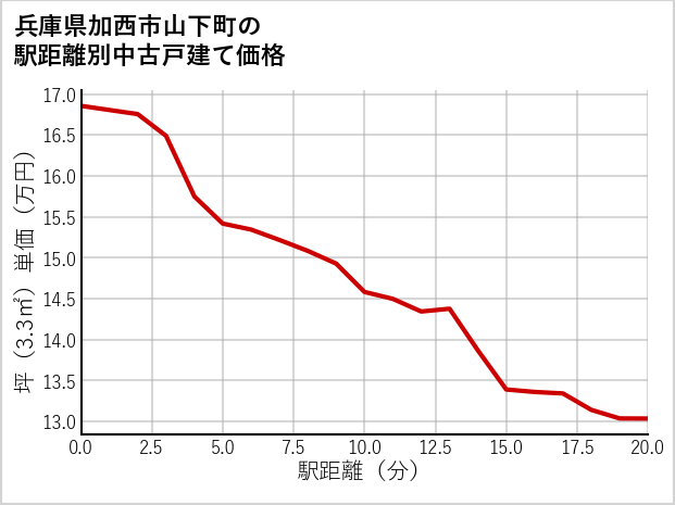 兵庫県加西市山下町の徒歩距離別の中古戸建て坪単価