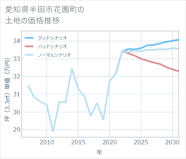 愛知県半田市花園町の土地価格推移
