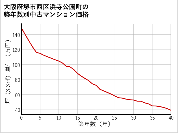 大阪府堺市西区浜寺公園町の築年数別の中古マンション坪単価