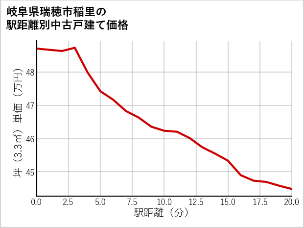 岐阜県瑞穂市稲里の徒歩距離別の中古戸建て坪単価