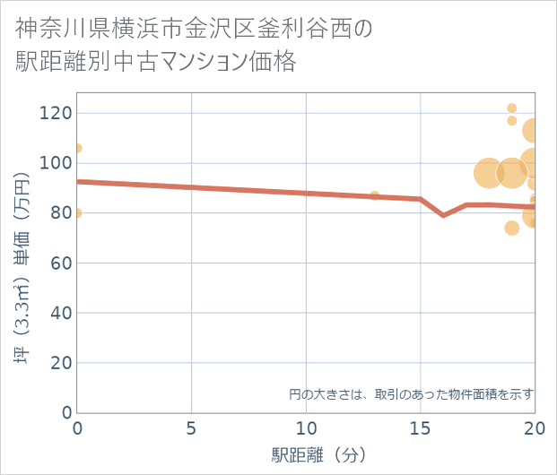 神奈川県横浜市金沢区釜利谷西の徒歩距離別の中古マンション坪単価