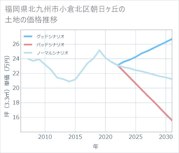福岡県北九州市小倉北区朝日ケ丘の土地価格推移