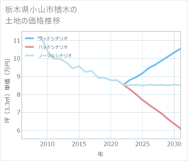 栃木県小山市楢木の土地価格推移
