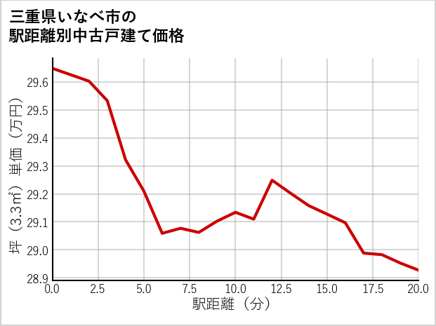 三重県いなべ市の徒歩距離別の中古戸建て坪単価
