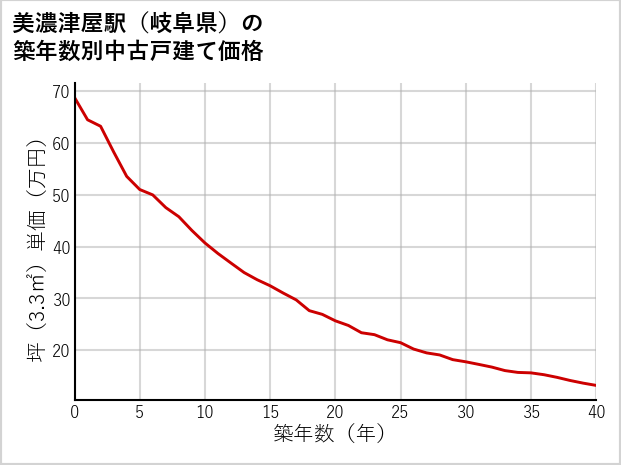 美濃津屋駅（岐阜県）の築年数別の中古戸建て坪単価