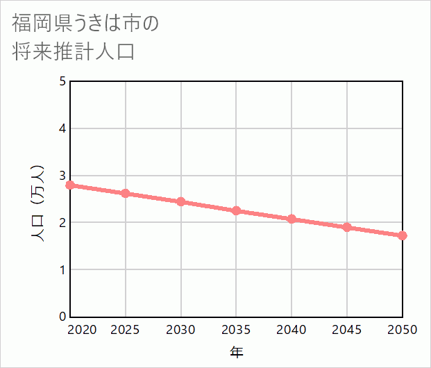 うきは市の将来推計人口