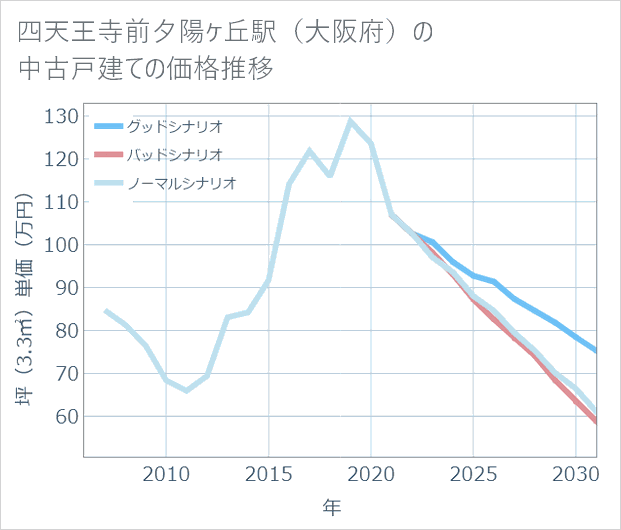 四天王寺前夕陽ケ丘駅(大阪府)の中古戸建て価格推移