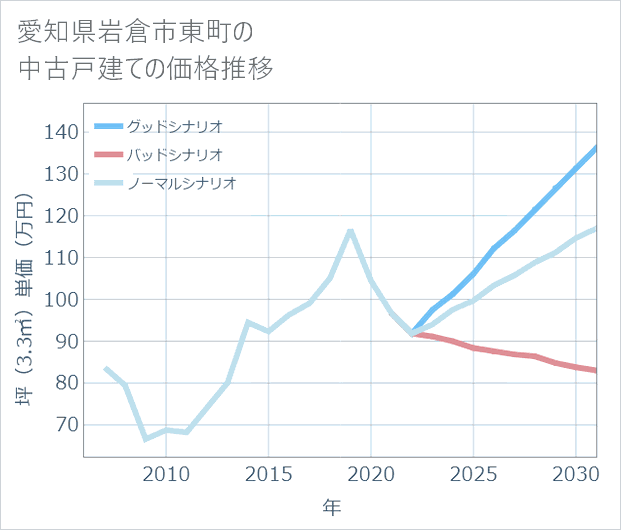 愛知県岩倉市東町の中古戸建て価格推移