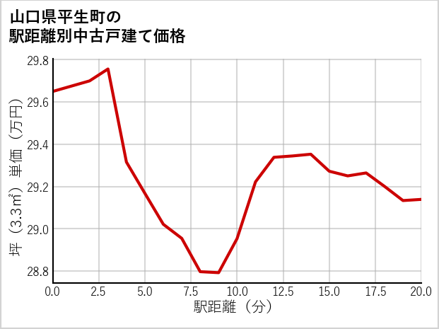 山口県平生町の徒歩距離別の中古戸建て坪単価