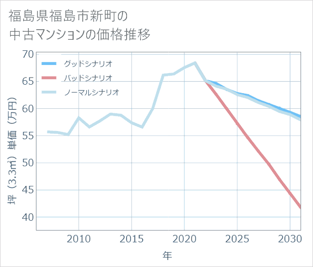 福島県福島市新町の中古マンション価格推移