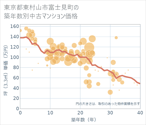 東京都東村山市富士見町の築年数別の中古マンション坪単価