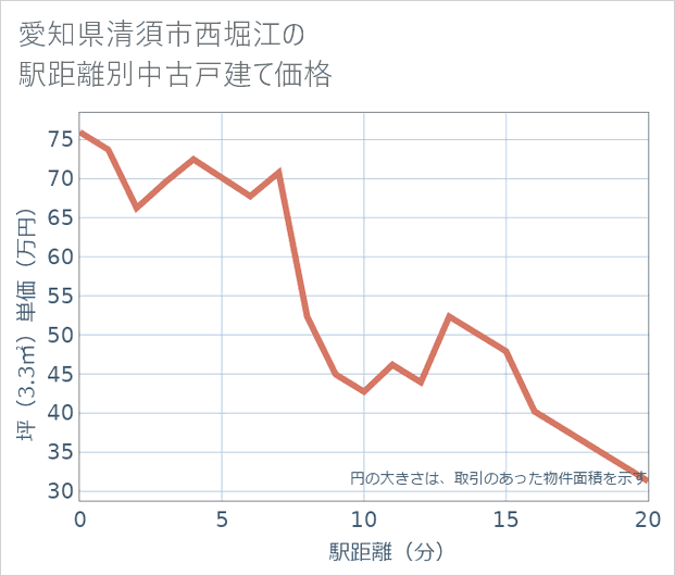 愛知県清須市西堀江の徒歩距離別の中古戸建て坪単価